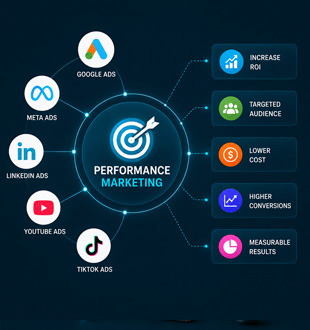Performance Marketing Pondicherry