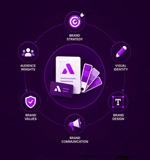 Brand Strategy Identity Pondicherry